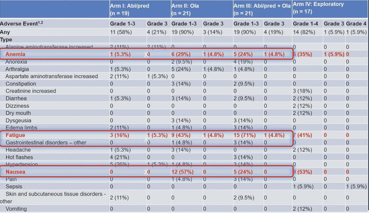 Dr. Yu notes that we should also take this data within the context of assessing adverse events, specifically anemia, fatigue, and nausea: