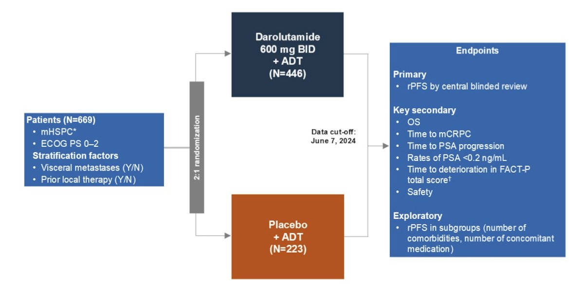 Patients were randomized 2:1 to darolutamide 600 mg orally twice daily or placebo, both with ADT