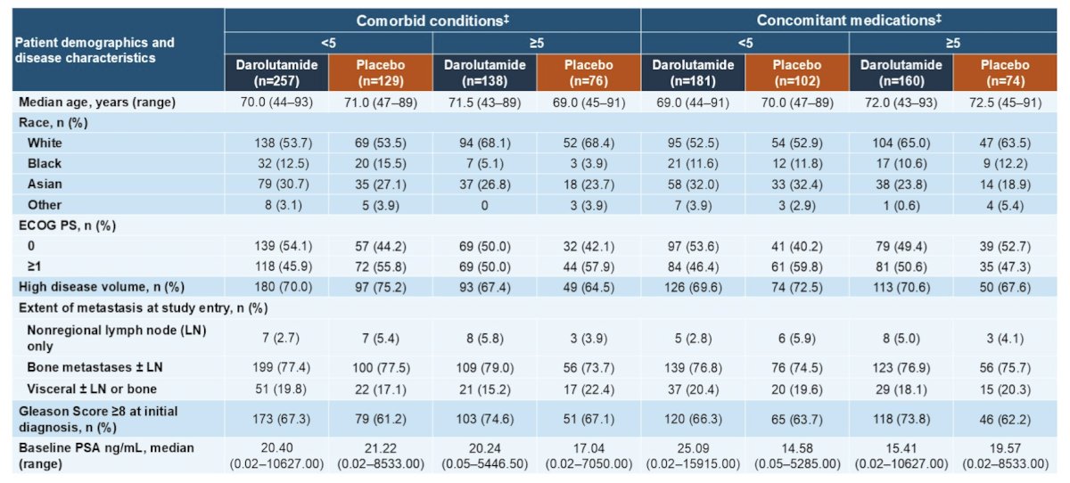 Baseline demographics and disease characteristics were generally similar between darolutamide (n = 446) and placebo (n = 223) across all subgroups, defined as a median of <5 or >=5 comorbidities or concomitant medications: