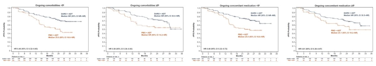 A radiological progression free survival benefit for darolutamide versus placebo was seen across all comorbidities (<5, HR 0.46, 95% CI 0.32–0.65; >=5, HR 0.58, 95% CI 0.36–0.93) and concomitant medications (<5, HR 0.48, 95% CI 0.32–0.72; >=5, HR 0.61, 95% CI 0.38–0.97) subgroups: