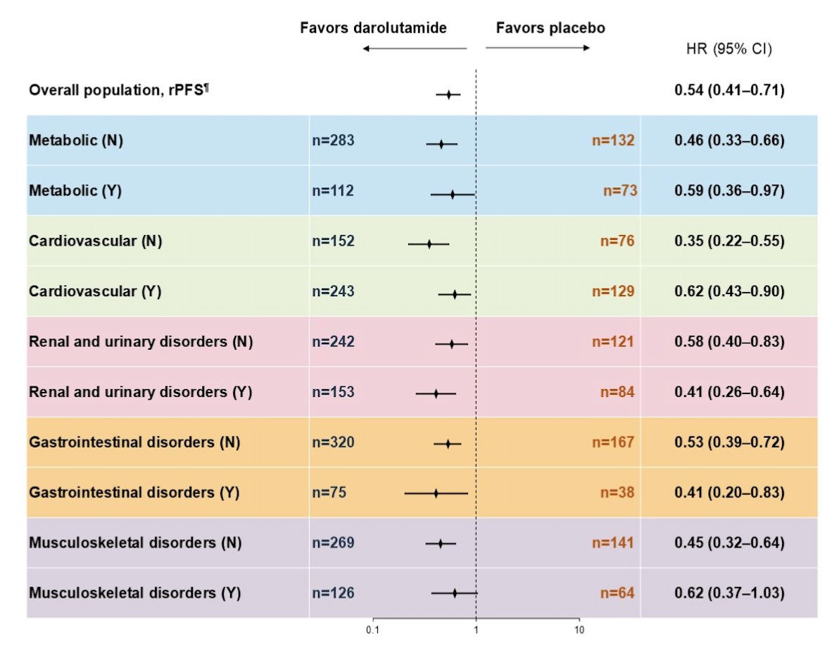 ASCO GU 2026: Efficacy and Safety of Darolutamide and ADT in Patient ...