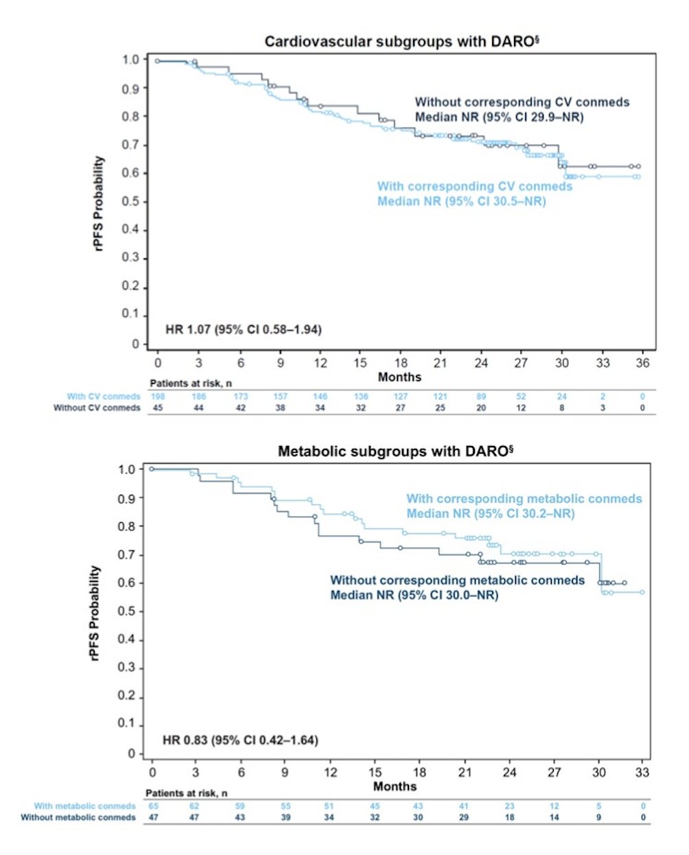 With darolutamide, the radiological progression-free survival benefit was similar in patients with cardiovascular disorders with or without corresponding concomitant medications (HR 1.07, 95% CI 0.58–1.94) and in patients with metabolic disorders with or without corresponding concomitant medications (HR 0.83, 95% CI 0.42–1.64):