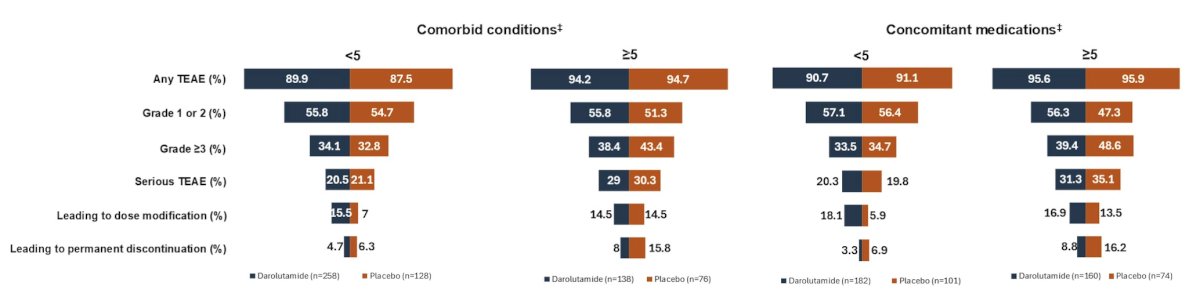 Treatment emergent adverse events, including those commonly associated with androgen receptor inhibitors and ADT, were generally similar between darolutamide versus placebo across comorbidities (grade 3–5; <5, 34.1% versus 32.8%; >=5, 38.4% versus 43.4%), and concomitant medications subgroups (grade 3–5; <5, 33.5% versus 34.7%; >=5, 39.4% versus 48.6%):