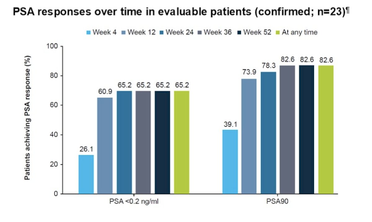 At week 52, deep PSA responses (PSA <0.2 ng/mL) were observed in 65% of patients, and 83% reached a 90% reduction in PSA: