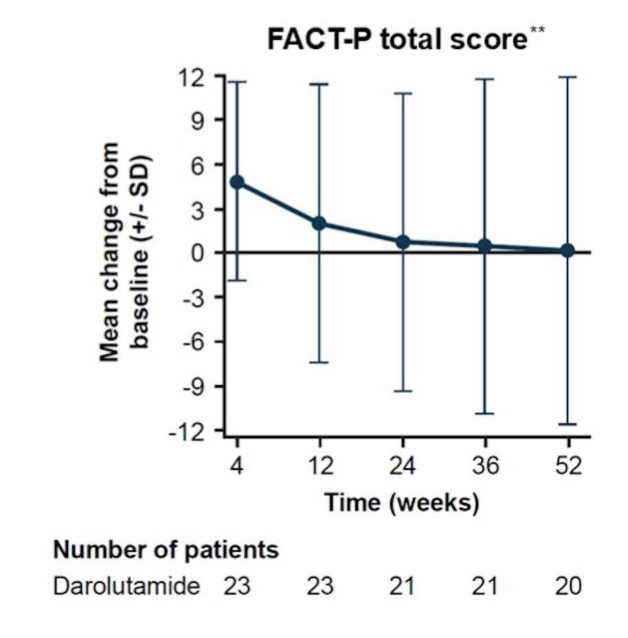 Minimal changes from baseline were observed over 52 weeks in measures of fat, glucose metabolism, bone turnover, and sex hormones (ie, luteinizing hormone, follicle-stimulating hormone, estradiol). Quality of life (per FACT-P total score) was maintained during the 52-week study: