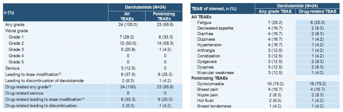 Darolutamide had a favorable safety profile with expected side effects for androgen receptor inhibitor monotherapy. Most treatment-emergent adverse events were grade 1 or 2, including feminizing treatment-emergent adverse events (gynecomastia, breast pain, hot flush, nipple pain, breast tenderness), which occurred mostly during the first 6 months of darolutamide: