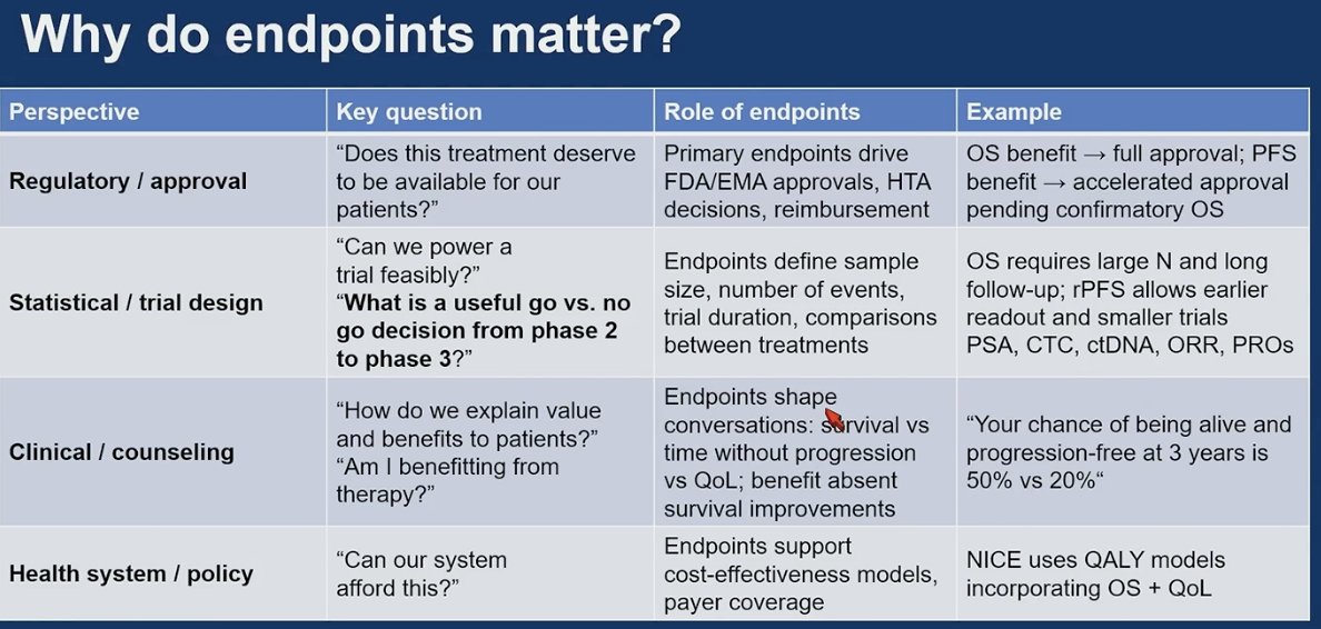 Endpoints matter because they determine how therapies are approved, how trials are designed, how clinicians counsel patients, and how health systems allocate resources. Regulatory bodies rely on primary endpoints such as OS or PFS to grant approval and reimbursement. From a trial design perspective, endpoints define sample size, duration, and feasibility, influencing decisions to move from phase 2 to phase 3. Clinically, endpoints shape conversations with patients by translating data into meaningful expectations about survival, disease control, and quality of life. Without validated intermediate endpoints, it becomes difficult to explain benefit, compare options, or guide treatment decisions in real time. At a systems level, endpoints inform cost-effectiveness analyses and coverage decisions, integrating survival and quality-of-life outcomes into policy.