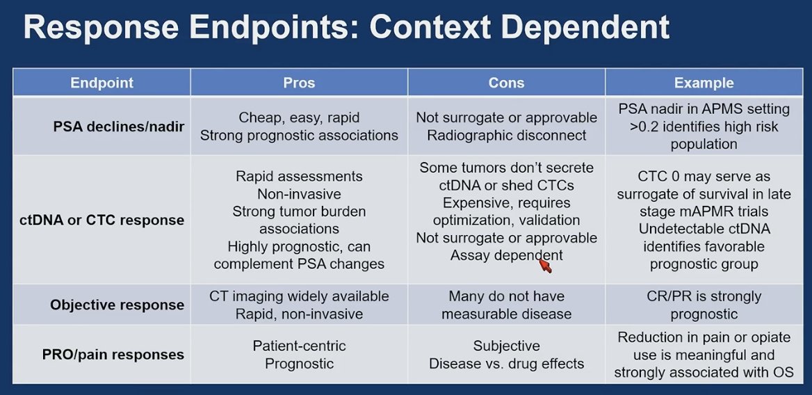 Moreover, he went on to discuss response endpoints and emphasized that their value is highly context dependent. PSA declines and nadir are inexpensive, rapid, and strongly prognostic, yet they are not validated surrogates for survival and may be discordant with imaging. Similarly, ctDNA and CTC responses allow for non-invasive, dynamic assessment of tumor burden and are often highly prognostic, but they require assay standardization and validation and are not yet broadly accepted as surrogate endpoints for approval. These measures can complement traditional imaging endpoints, but their interpretation must consider disease state, treatment mechanism, and clinical setting.