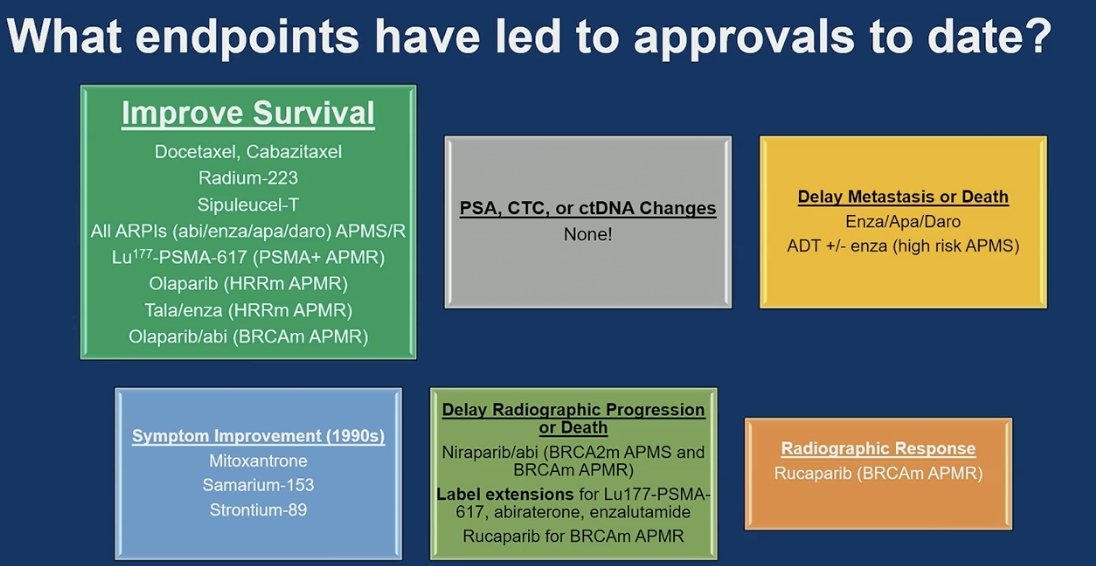 He highlighted that most regulatory approvals in prostate cancer have been driven by hard clinical endpoints such as overall survival, radiographic progression-free survival, delay in metastasis, or symptom improvement. OS has supported approval for multiple agents, including taxanes, ARPIs, PARP inhibitors in selected populations, and LuPSMA. Metastasis-free survival and rPFS have also led to approvals or label expansions in earlier disease settings. Patient-reported outcomes and symptom improvement supported earlier approvals in the 1990s. In contrast, PSA declines, CTC changes, or ctDNA responses, while prognostic and clinically informative, have not independently led to regulatory approvals to date, as illustrated below.
