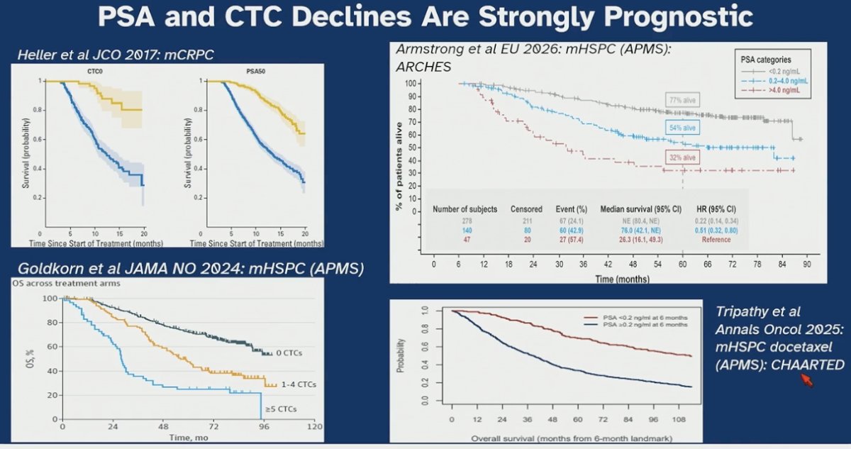 He highlighted multiple studies demonstrating that PSA declines and CTC reductions are strongly prognostic across disease states. In both mCRPC and mHSPC, achieving deep PSA responses or CTC conversion to zero is consistently associated with improved overall survival, as shown in analyses from ARCHES, CHAARTED, and other cohorts. While these markers are not validated surrogates for OS, identifying and incorporating such prognostic factors into trial design can improve risk stratification, enrich study populations, and enhance interpretation of early treatment signals.