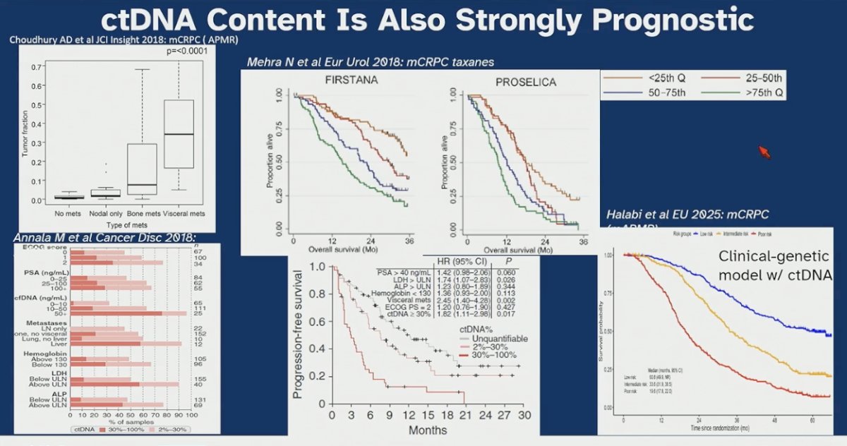 He further noted that ctDNA content is also strongly prognostic. Across multiple studies in mCRPC, higher baseline ctDNA fraction and dynamic changes over time consistently correlate with worse overall and progression-free survival, independent of other clinical factors. Quantitative ctDNA levels can stratify patients into distinct risk groups and may enhance prognostic modeling when combined with clinical variables. While not yet a validated surrogate endpoint, ctDNA provides a powerful, minimally invasive biomarker that can inform trial enrichment and risk-adapted study design.