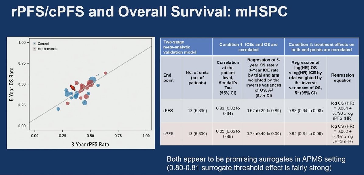 He highlighted emerging meta-analytic data in mHSPC demonstrating a strong correlation between rPFS, cPFS, and overall survival. Trial-level analyses show that improvements in 3-year rPFS rates closely track with 5-year OS outcomes, with correlation coefficients in the 0.8 range, suggesting these endpoints may function as promising surrogates in the androgen pathway modulation–sensitive setting. Both rPFS and cPFS demonstrated robust associations with OS across multiple studies, supporting their potential use as earlier efficacy endpoints when overall survival data require prolonged follow-up.