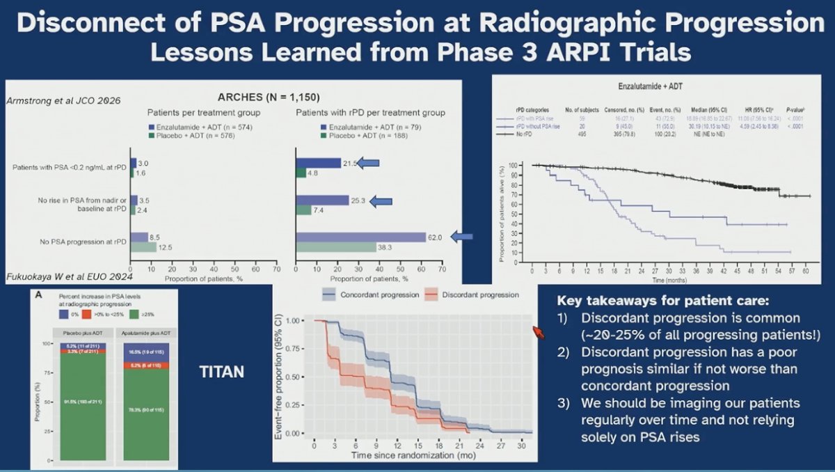 He highlighted a clear disconnect between PSA progression and radiographic progression across phase III ARPI trials such as ARCHES, ENZAMET, and TITAN. A substantial proportion of patients experienced radiographic progression without a concomitant PSA rise, reflecting potential lineage plasticity and loss of PSA as a reliable disease marker in some cases. Discordant progression was common and carried a similarly poor prognosis compared with concordant progression. These findings underscore the need for routine imaging and the integration of additional biomarkers beyond PSA to more accurately monitor disease evolution in the modern treatment era.2-4