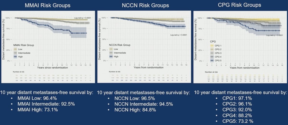 Similarly, MMAI was also significantly associated with distant metastases: