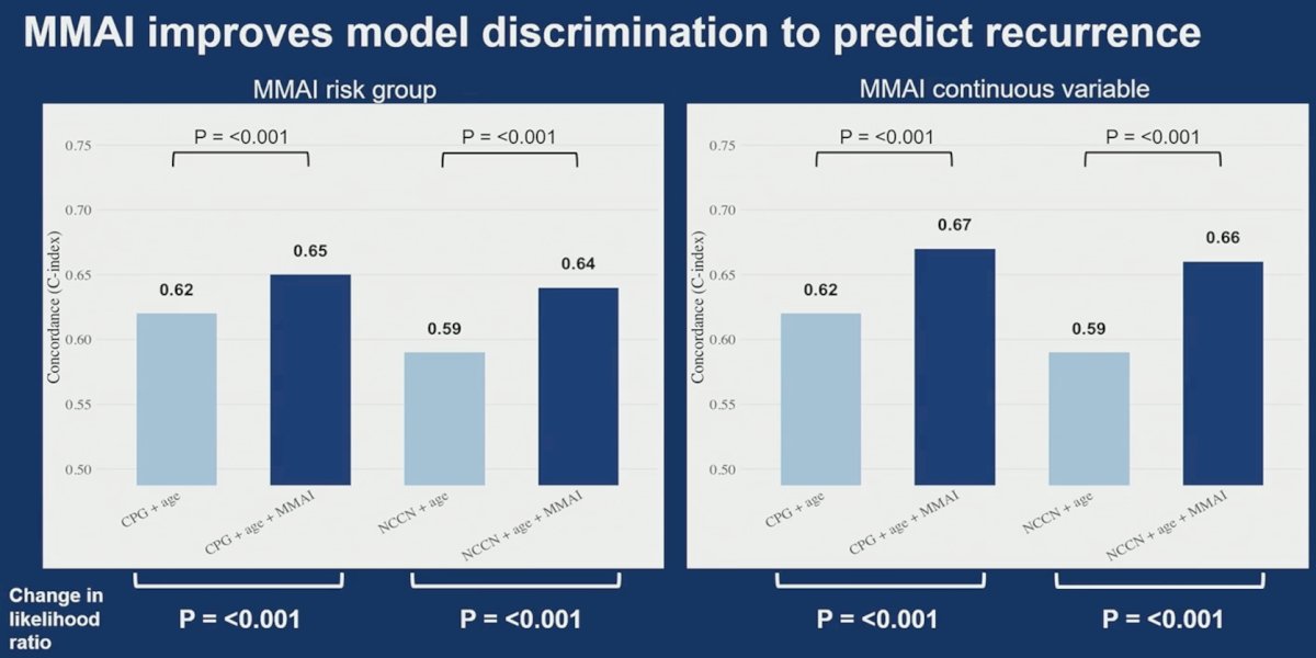 The addition of MMAI to CPG and NCCN multivariable models significantly improves discrimination (C-index) and overall fit (change in LRT) for biochemical/clinical recurrence and distant metastases: