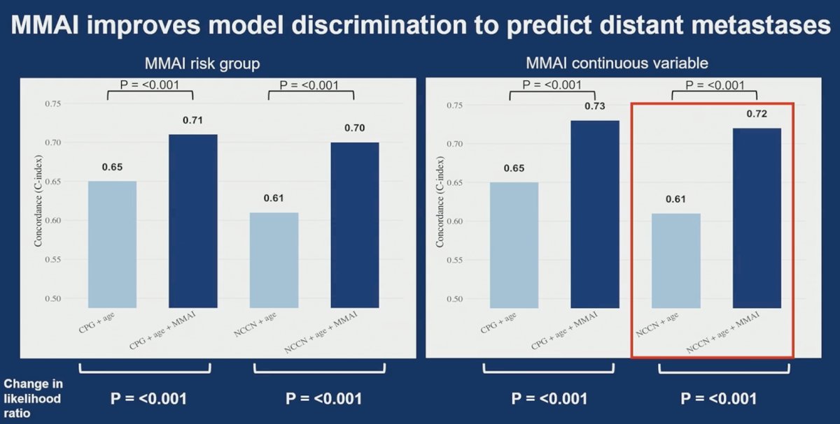 The addition of MMAI to CPG and NCCN multivariable models significantly improves discrimination (C-index) and overall fit (change in LRT) for biochemical/clinical recurrence and distant metastases: 2