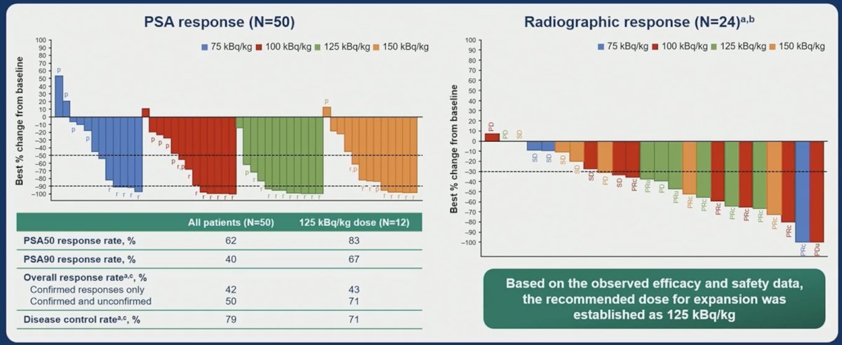 The overall response rate per PCWG3 criteria across all doses in patients with measurable disease at baseline was 42%, and the disease control rate was 79%. In the 125 kBq/kg dose (n = 12), the PSA50 rate was 83%, and the PSA90 rate was 67%: