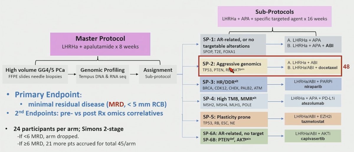  Sub-protocol 2 randomizes men with aggressive genomic alterations&nbsp;(RB1,&nbsp;PTEN,&nbsp;TP53, AKT)&nbsp;to an androgen receptor pathway inhibitor doublet +/- docetaxel. Biomarkers like PTEN loss are needed to identify men who benefit from ADT-docetaxel, and at ASCO GU 2026, Dr. Gleave and colleagues investigated pathologic response to androgen receptor pathway inhibitor-docetaxel triplet in a biomarker-selected high-risk localized prostate cancer setting: