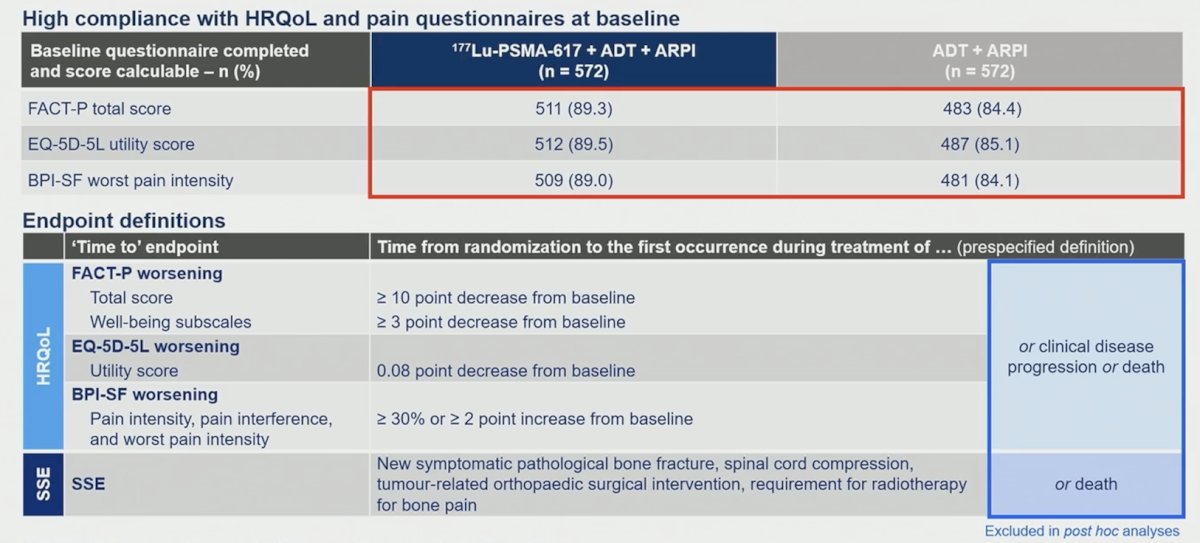 Secondary endpoints also included time to worsening in patient-reported health-related quality of life (FACT-P, EQ-5D-5L) and pain (BPI-SF), defined as composites of score worsening by prespecified thresholds, clinical progression, or death, and composite time to symptomatic skeletal event or death: