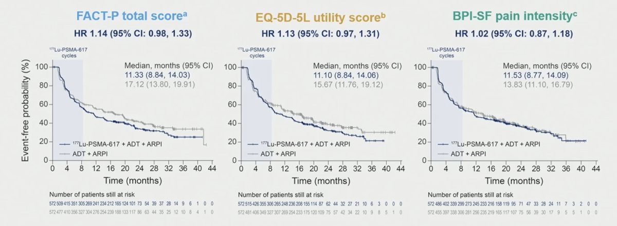 There were 1,144 patients randomized, with a median study treatment exposure of 20.6 months in the&nbsp;177Lu-PSMA-617 arm and 19.94 months in the control arm. Overall incidences of grade ≥3 adverse events and serious adverse events were 50.7% and 26.6%, respectively, in the&nbsp;177Lu-PSMA-617 arm and 43.0% and 22.8% in the control arm. Hazard ratios for time to worsening in all FACT-P, EQ-5D-5L, and BPI-SF scales/subscales were >1.0 but <1.2, and all 95% CIs included 1.0 (177Lu-PSMA-617 arm versus control arm):&nbsp;