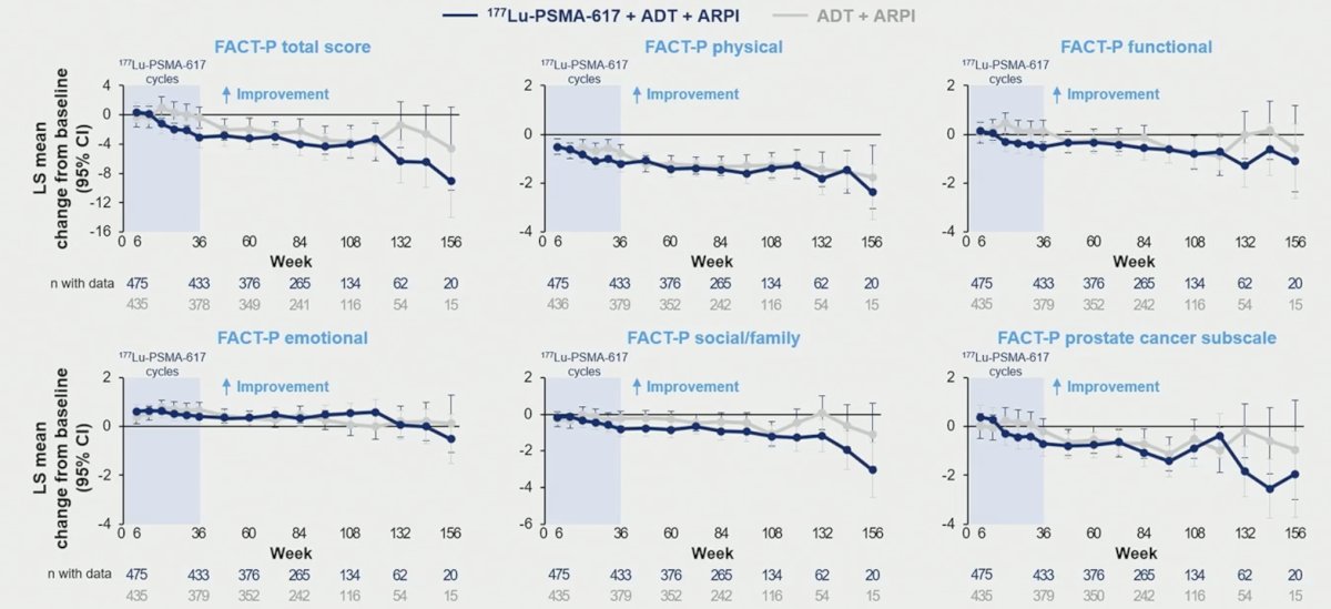 The longitudinal assessment of change from baseline for FACT-P total score and the sub-domains is highlighted in the following figure: