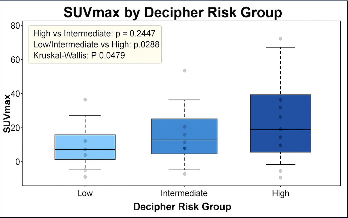 Mann-Whitney analysis showed SUVmax differences between high versus intermediate (p = 0.2447) and low/intermediate versus high (p = 0.0288):&nbsp;