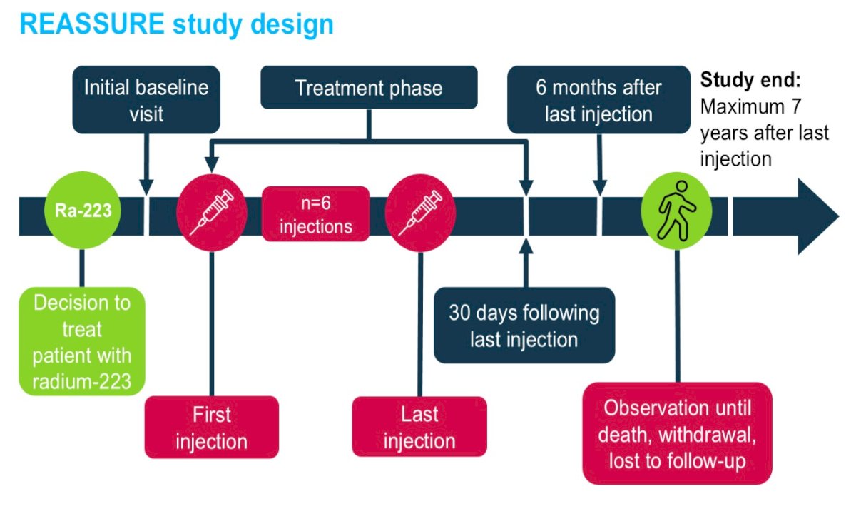 This final descriptive analysis included US patients treated with at least one injection of radium-223 between August 20, 2014, and October 24, 2024. The primary endpoints included hematologic toxicities and second primary malignancies, while secondary endpoints included overall survival, bone fractures, and pain response. Patients were followed from initiation of radium-223 until death, withdrawal of consent, loss to follow-up, or study completion, with a maximum observation period of seven years following the last radium-223 injection.