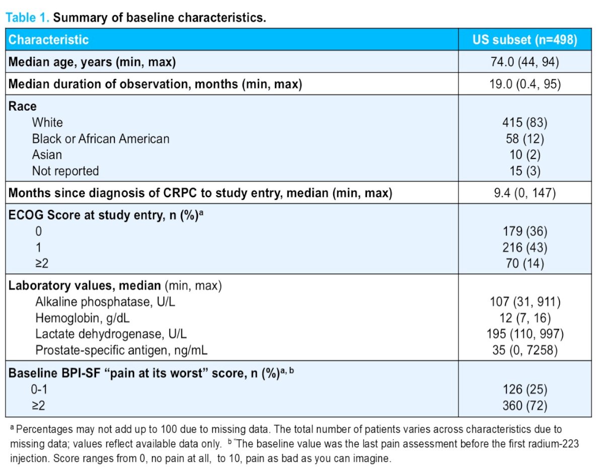 Baseline laboratory values reflected typical mCRPC populations with bone metastases. The median alkaline phosphatase was 107 U/L (range 31–911), hemoglobin 12.7 g/dL (range 8–16), lactate dehydrogenase 195 U/L (range 110–997), and PSA 35 ng/mL (range 0–1258). Bone pain burden at baseline was substantial, with 72% of patients reporting BPI-SF worst pain scores ≥2.