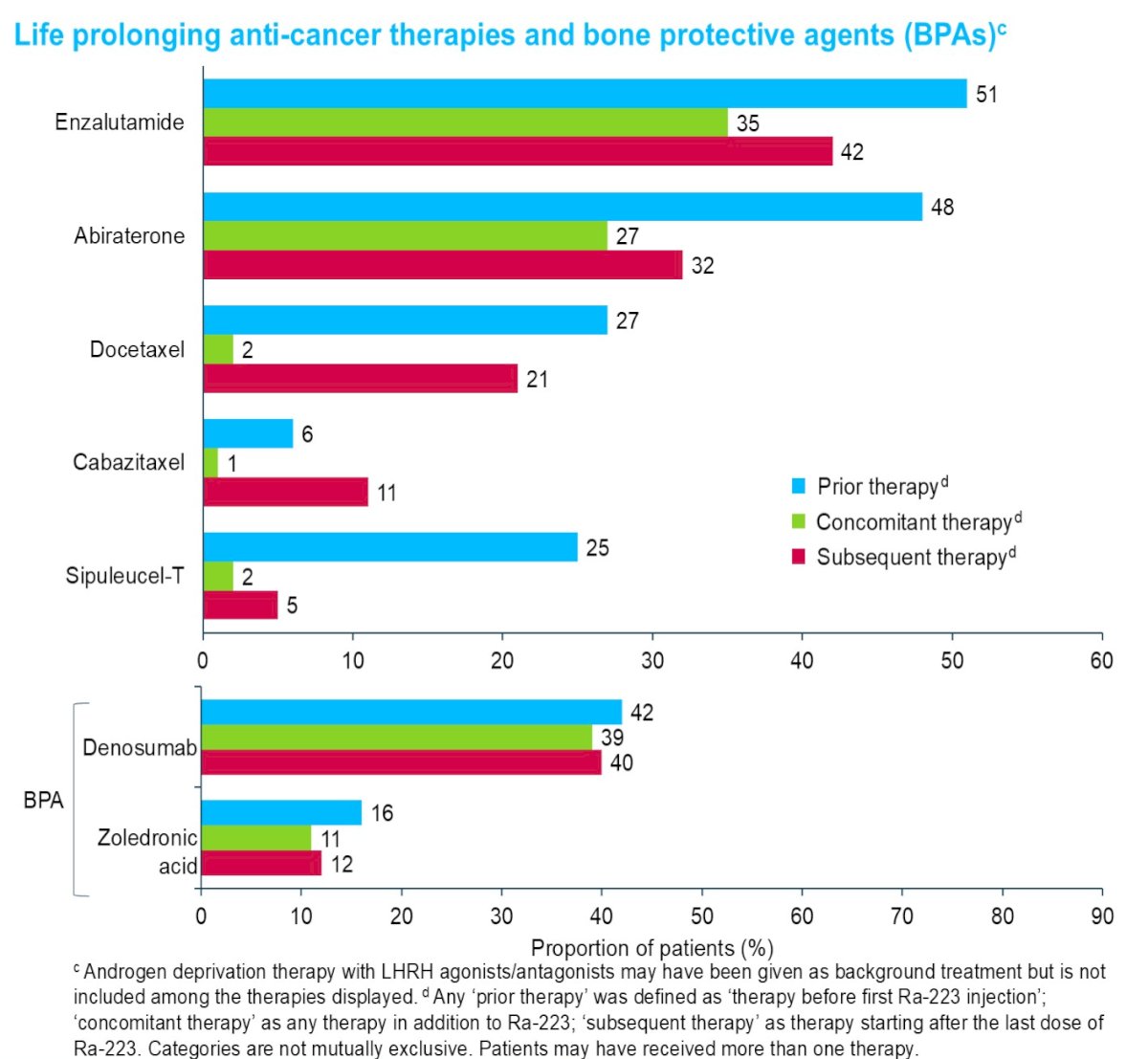 Use of bone-protective agents was also frequent across the treatment continuum. Denosumab was used in 42% prior to radium-223, 39% concurrently, and 40% afterward. Zoledronic acid use was lower but still present (16% prior, 11% concurrent, and 12% subsequent). These findings suggest substantial integration of skeletal protection alongside systemic therapy in routine practice.