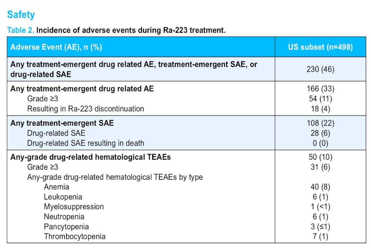 Safety analyses demonstrated favorable long-term tolerability. Treatment-emergent adverse events occurred in 46% of patients, with grade ≥3 events reported in 11%. Grade ≥3 hematologic toxicities included anemia in 8%, leukopenia in 1%, neutropenia in 1%, pancytopenia in 1%, and thrombocytopenia in approximately 1%. Serious treatment-emergent adverse events occurred in 22%, with drug-related serious adverse events in 6%, and no drug-related deaths were reported.