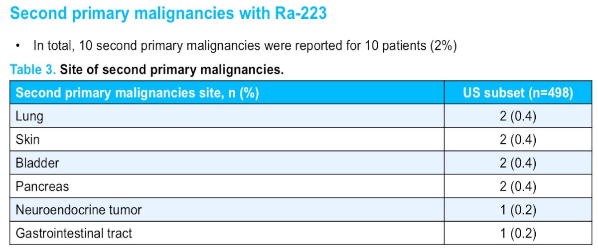 Most second malignancies occurred more than 12 months after radium-223 initiation.