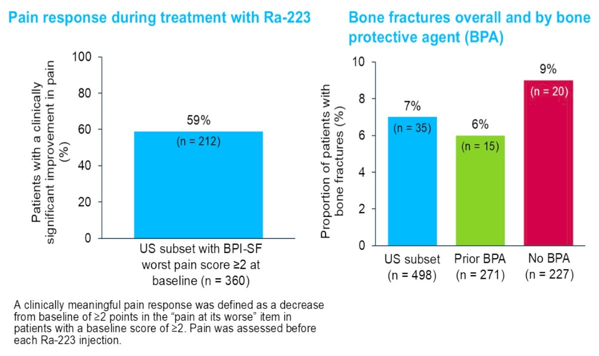 Pain response analyses showed clinically meaningful reductions in pain scores among patients with baseline BPI-SF worst pain scores ≥2. Bone fracture incidence was relatively low overall, reported in approximately 7% of the overall US cohort, with lower rates observed among patients receiving bone-protective agents compared with those not receiving such therapy.