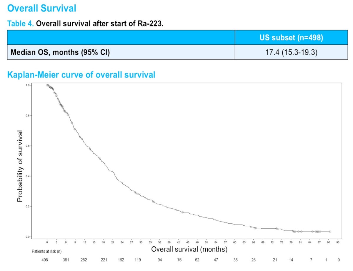 Median overall survival from radium-223 initiation in the US subset was 17.4 months (95% CI 15.3–19.3), consistent with previously reported real-world datasets and clinical trial experience.