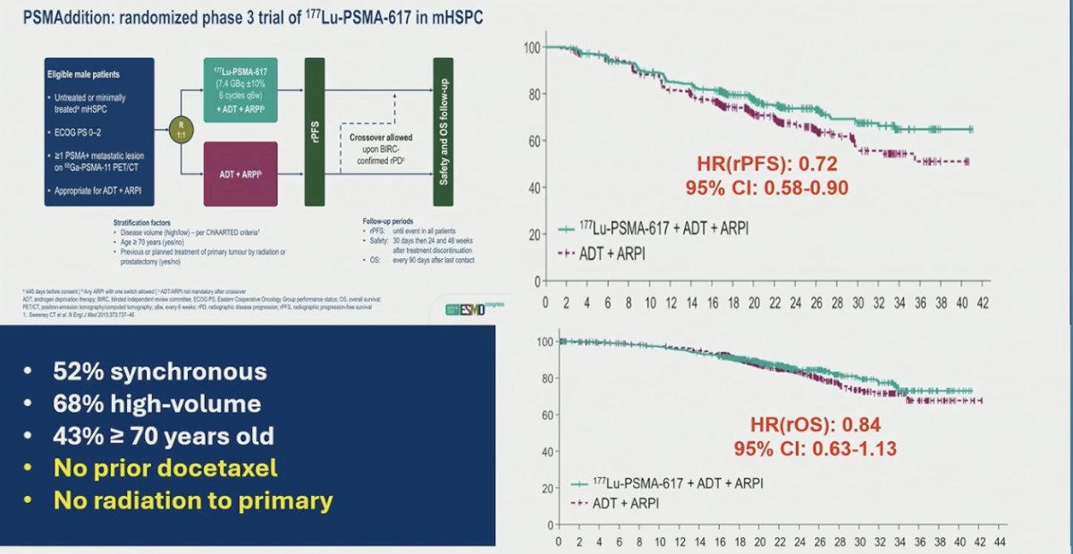He also discussed PSMAaddition, a phase III trial evaluating the addition of 177Lu-PSMA-617 to ADT plus ARPI in mHSPC. The study demonstrated a significant improvement in rPFS (HR 0.72; 95% CI 0.58–0.90), while the interim OS analysis showed a favorable but not yet statistically significant trend (HR 0.84; 95% CI 0.63–1.13). Notably, patients had no prior docetaxel or radiation to the primary, and a substantial proportion had high-volume and synchronous disease. These data suggest that radioligand therapy may further intensify upfront treatment, although longer follow-up is needed to clarify the overall survival impact.