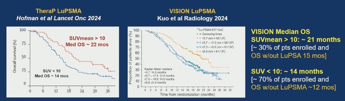 He emphasized the need for better biomarkers to guide LuPSMA use in mCRPC. Data from TheraP and VISION suggest that higher PSMA PET uptake (e.g., SUVmean >10) is associated with longer overall survival compared to lower uptake, indicating that PSMA avidity may help identify patients most likely to benefit as shown in VISION and TheraP. However, optimal thresholds and clinical integration remain undefined, underscoring the need for prospective validation and biomarker-driven patient selection.5