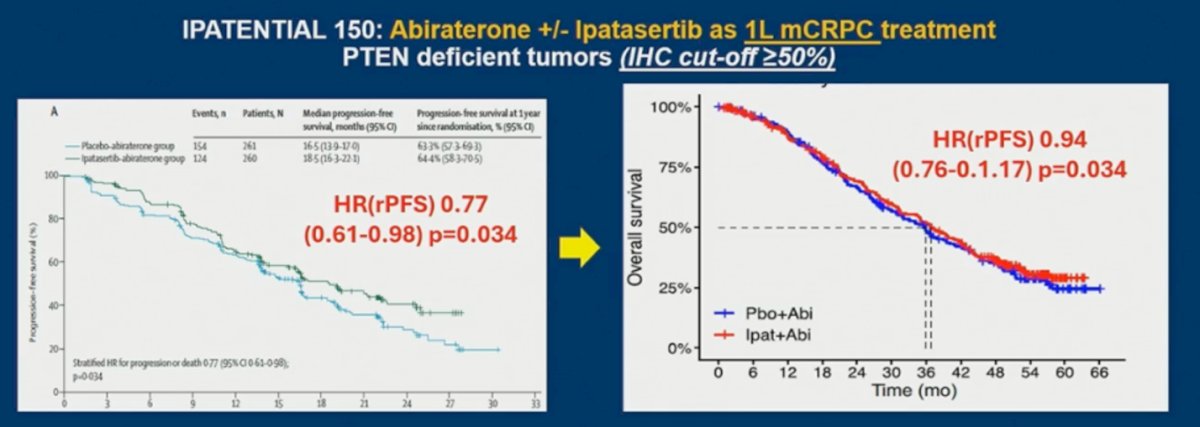 Moreover, he highlighted data from IPATential150 suggesting that PTEN loss by IHC may not be the optimal biomarker for patient selection. While the combination of abiraterone plus ipatasertib improved rPFS in PTEN-deficient tumors defined by IHC (HR 0.77, p=0.034), the overall survival benefit was not clearly demonstrated (HR 0.94), raising concerns about the robustness of IHC-based selection. Dr. Sweeney emphasized that, despite the mixed results, he believes there is a signal in IPATential150 that warrants continued investigation, particularly in better-defined molecular subsets. He noted that AKT inhibition has demonstrated clearer clinical benefit in ER-positive breast cancer, where biomarker-driven selection has been more refined, suggesting that similar optimization of patient selection in prostate cancer may be required to fully realize the potential of this strategy.