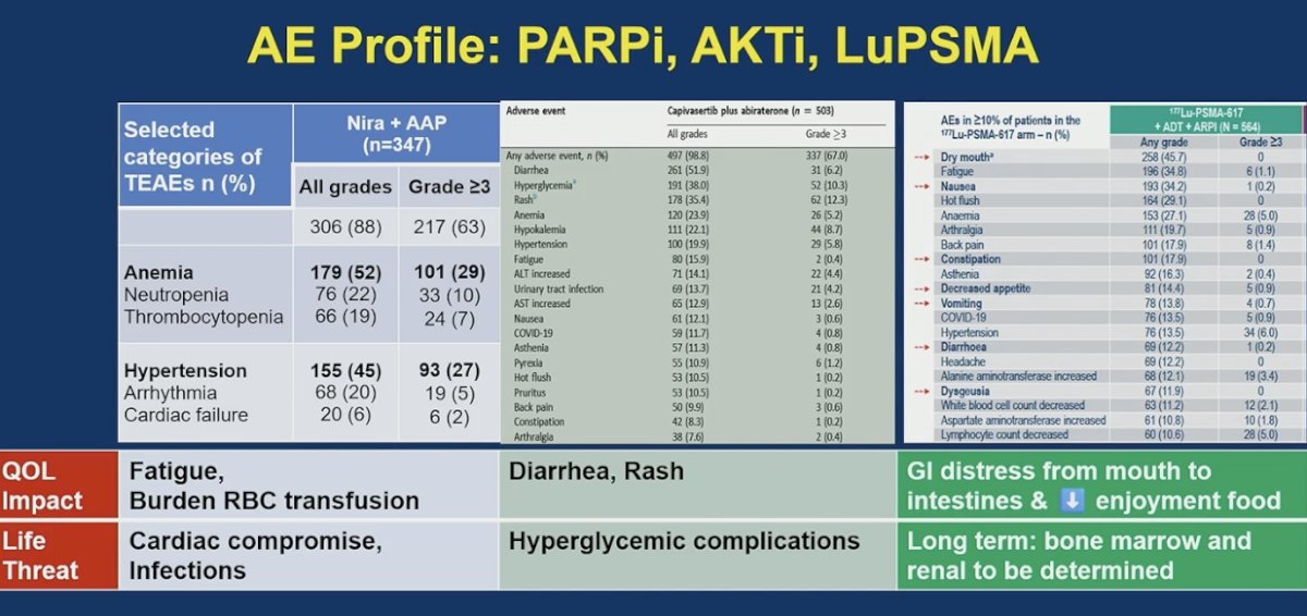 He emphasized that as we intensify therapy with PARP inhibitors, AKT inhibitors, and LuPSMA, understanding quality-of-life impact and potential life-threatening toxicities becomes critical. PARP inhibitors are associated with anemia, fatigue, transfusion burden, and risk of infections and cardiac compromise; AKT inhibitors add diarrhea, rash, and hyperglycemic complications; and LuPSMA commonly causes gastrointestinal distress from dry mouth to intestinal symptoms, often reducing the enjoyment of food. Longer-term risks, including bone marrow and renal effects with radioligand therapy, remain to be fully defined. As survival improves, balancing efficacy with toxicity, functional impact, and patient-reported outcomes is increasingly central to treatment selection. A summary of the AE profile is shown below.