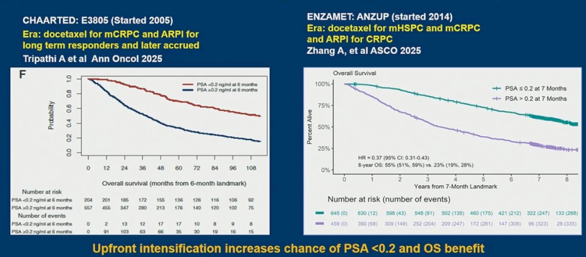 Moreover, Dr. Sweeney emphasized that achieving a PSA <0.2 ng/mL at 6–7 months is a powerful prognostic marker, consistently associated with approximately 50% overall survival at 8 years across modern mHSPC trials. Contemporary studies show higher proportions of patients reaching this deep PSA response, reflecting the impact of upfront treatment intensification. The key question, he noted, is how to further increase the number of patients who achieve early, profound PSA suppression through optimized upfront combination strategies and, ultimately, biomarker-directed patient selection.4&nbsp;