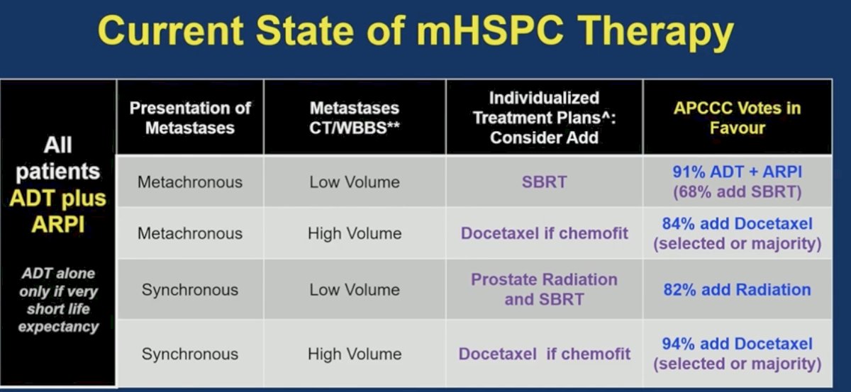 Dr. Sweeney summarized the current state of mHSPC management (Table below) as one in which nearly all patients should receive ADT plus an AR pathway inhibitor, reserving ADT alone only for those with very limited life expectancy. He highlighted APCCC voting patterns that strongly support treatment intensification: 91% favored ADT + ARPI in metachronous low-volume disease (with 68% also supporting SBRT), 84% favored adding docetaxel in metachronous high-volume disease if patients are fit for chemotherapy, 82% supported adding prostate radiation (and SBRT) in synchronous low-volume disease, and 94% favored docetaxel in synchronous high-volume disease. Together, these votes reflect a broad expert consensus around upfront intensification, tailored by disease volume and presentation.