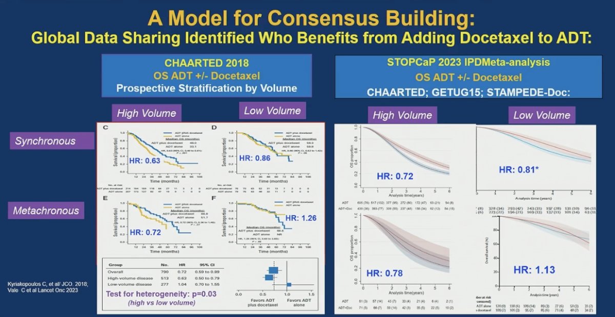 Dr. Sweeney highlighted a model for consensus building grounded in global data sharing and meta-analyses. By integrating results from CHAARTED and subsequent STOPCAP individual patient data meta-analyses, the field was able to identify which patients truly benefit from adding docetaxel to ADT, primarily those with high-volume disease, while demonstrating limited benefit in low-volume populations.1 This collaborative, data-driven approach informed practice, refined patient selection, and allowed the field to move beyond a “docetaxel for everyone” strategy toward more tailored intensification.&nbsp;