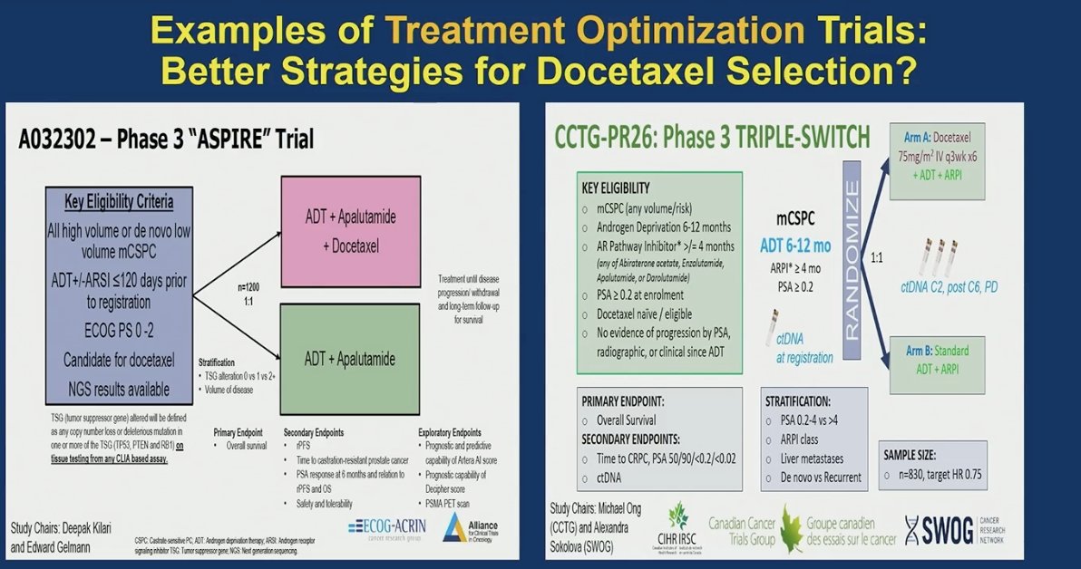 Furthermore, he highlighted ongoing phase III efforts aimed at refining docetaxel selection in mHSPC. Trials such as ASPiRE are evaluating the addition of docetaxel to ADT plus apalutamide in genomically defined or high-risk populations, while CCTG-PR26 (TRIPLE-SWITCH) is incorporating ctDNA-guided strategies to optimize treatment sequencing and better identify patients most likely to benefit from chemotherapy. Together, these studies reflect a shift away from a one-size-fits-all intensification approach toward biomarker-informed personalization of docetaxel use.