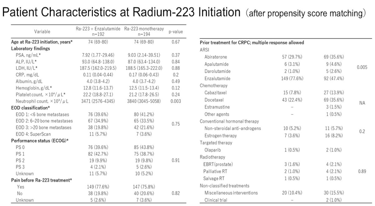 Baseline characteristics were generally well-balanced between groups. Most patients in both cohorts had ECOG performance status 0–1, comparable extent of bone metastatic disease by EOD classification, similar hematologic and biochemical laboratory parameters, and similar rates of bone-modifying agent use (approximately three-quarters of patients in each cohort).