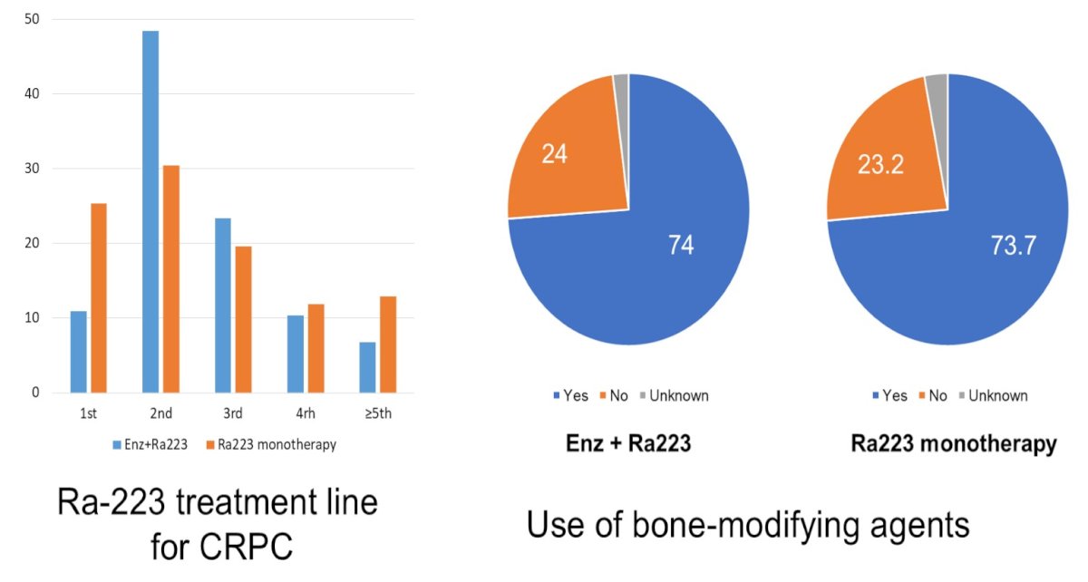 Radium-223 was administered across multiple lines of therapy, most commonly in the first- and second-line mCRPC settings. Treatment completion rates were similar between cohorts, with comparable proportions of patients completing the planned six-cycle course, indicating that concomitant enzalutamide did not appear to adversely affect treatment feasibility.