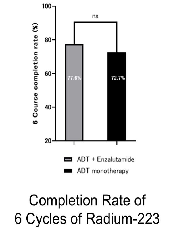 Radium-223 was administered across multiple lines of therapy, most commonly in the first- and second-line mCRPC settings. Treatment completion rates were similar between cohorts, with comparable proportions of patients completing the planned six-cycle course, indicating that concomitant enzalutamide did not appear to adversely affect treatment feasibility.&nbsp;