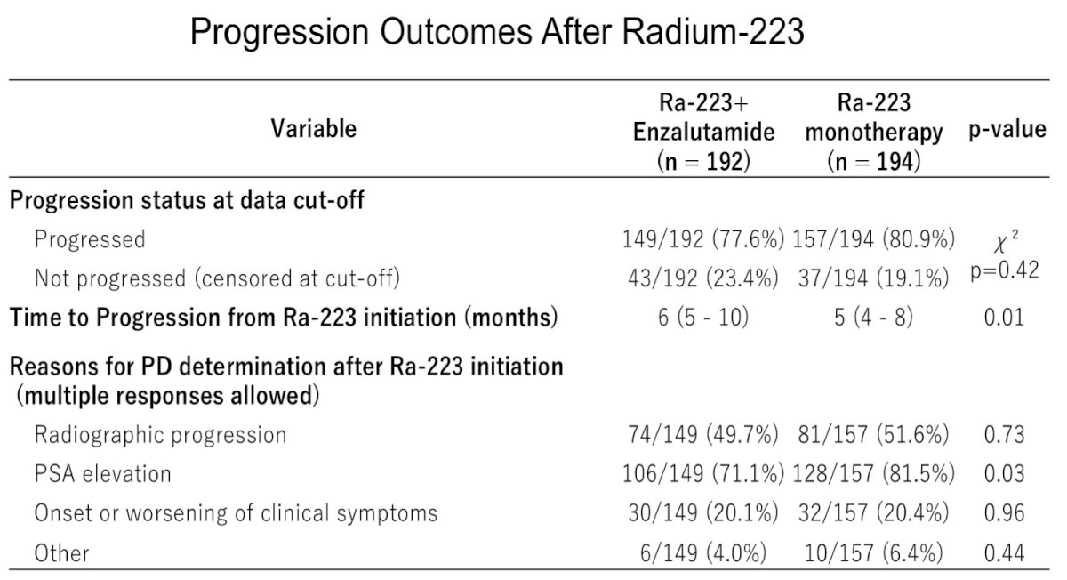 Progression outcomes modestly favored the combination cohort. At data cutoff, disease progression was reported in 78% of patients treated with radium-223 plus enzalutamide compared with 81% among those receiving radium-223 monotherapy. The median time to progression from radium-223 initiation was significantly longer in the combination cohort (6 months vs 5 months, p=0.01).