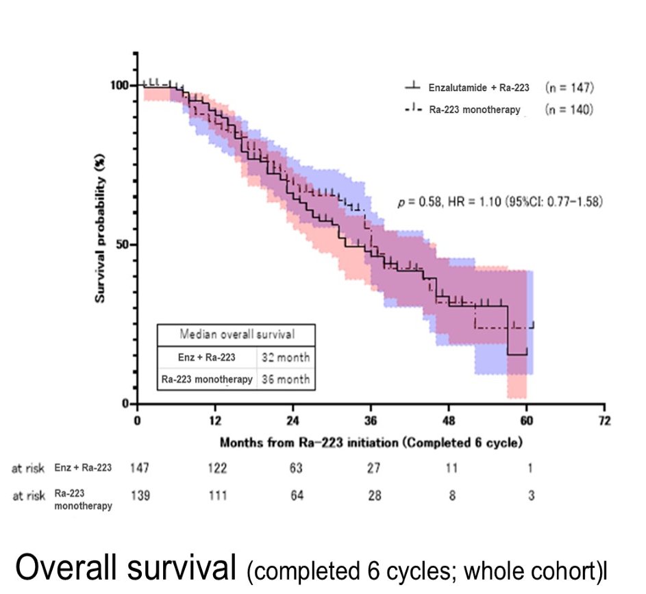Overall survival analyses among patients completing six cycles of radium-223 demonstrated no statistically significant differences between cohorts, including analyses stratified by treatment line (second line or later). These findings suggest that while the addition of enzalutamide may modestly improve progression-related outcomes, a clear overall survival advantage was not observed in this real-world dataset.