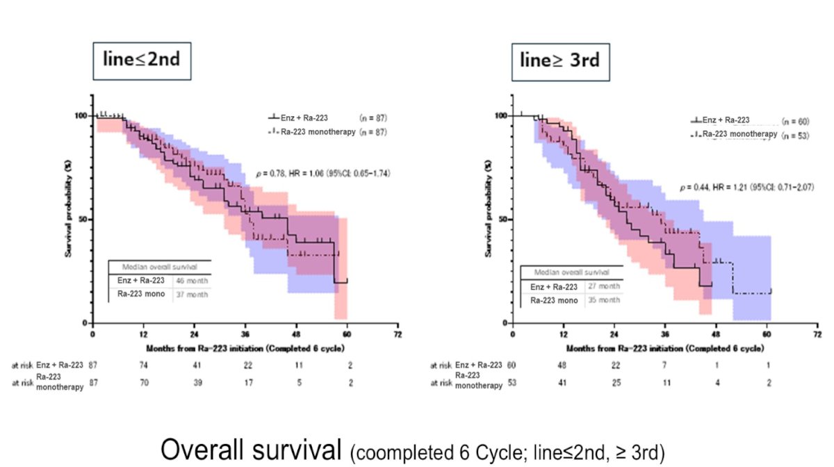 Overall survival analyses among patients completing six cycles of radium-223 demonstrated no statistically significant differences between cohorts, including analyses stratified by treatment line (second line or later). These findings suggest that while the addition of enzalutamide may modestly improve progression-related outcomes, a clear overall survival advantage was not observed in this real-world dataset. 2