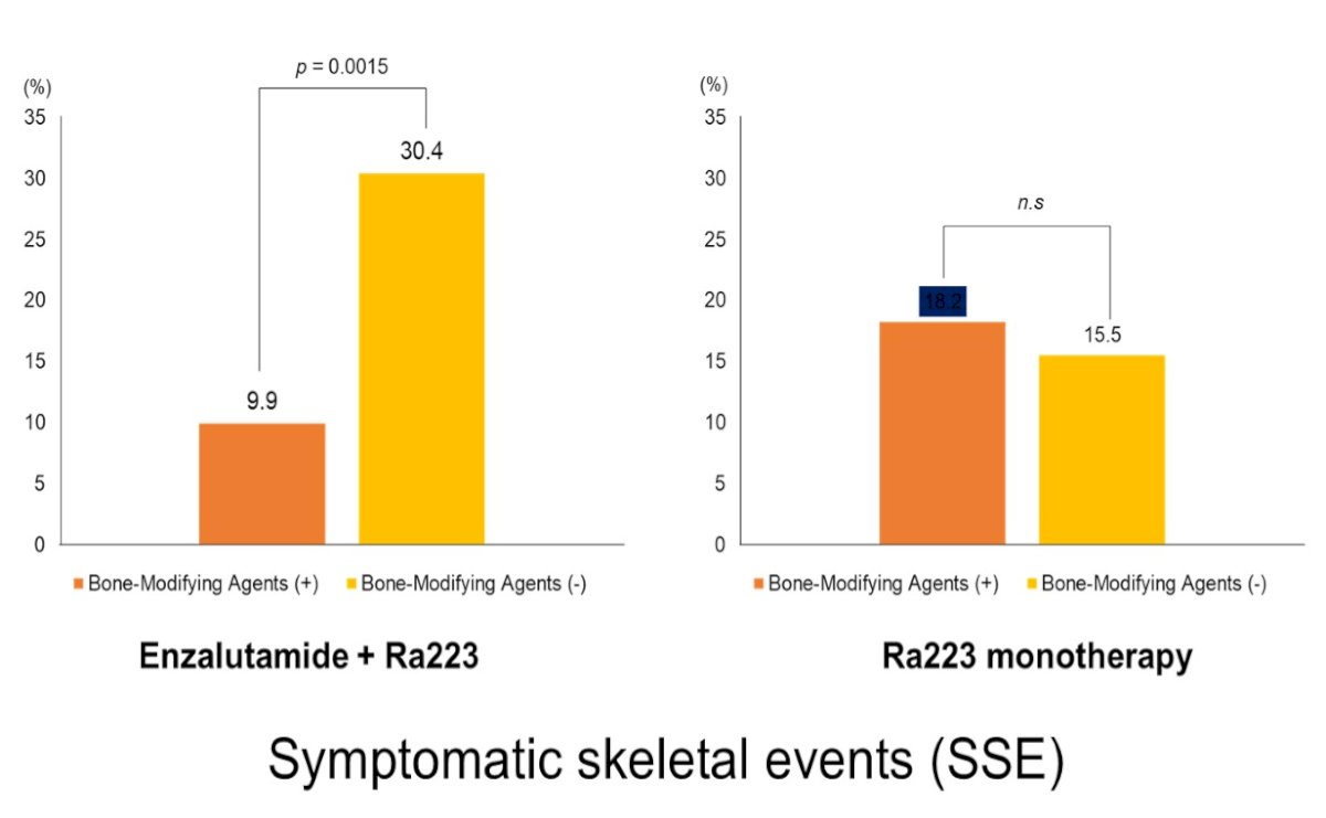 Safety profiles were generally comparable between cohorts. Hematologic toxicities and non-hematologic adverse events were similar between groups, with no major safety signals observed with the combination approach. Symptomatic skeletal events (SSEs) remained clinically relevant. Consistent with prior experience with radium-223, use of bone-modifying agents was associated with reduced SSE risk, and approximately three-quarters of patients in both cohorts received concomitant skeletal protection.
