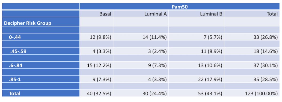 High-risk Decipher scores (0.85–1.00) were observed in 41.5% of Luminal B tumors compared with 22.5% of Basal and 13.3% of Luminal A tumors.