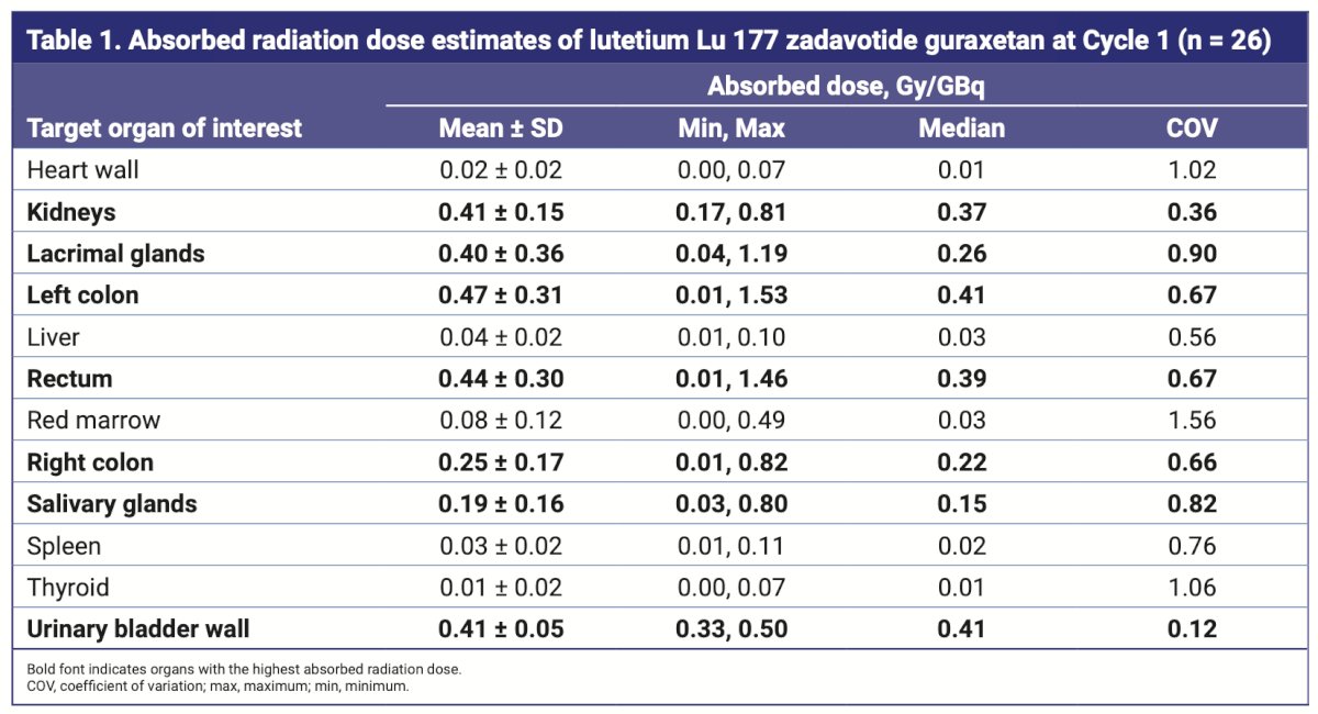 The highest absorbed doses were observed in the kidneys (mean ± SD, 0.41 ± 0.15 Gy/GBq), urinary bladder (0.41 ± 0.05 Gy/GBq), lacrimal glands (0.40 ± 0.36 Gy/GBq), salivary glands (0.19 ± 0.16 Gy/GBq), and in some parts of the gastrointestinal tract (left colon, 0.47 ± 0.31 Gy/GBq; rectum, 0.44 ± 0.30 Gy/GBq). Urinary excretion was the primary elimination pathway, as reflected by activity accumulation in the urinary bladder:
